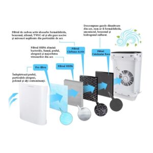 Filtru rezerva pentru purificator Esperanza Bora, 4 in 1, pre-filtru, HEPA, filtru carbon activ, filtru catalizator